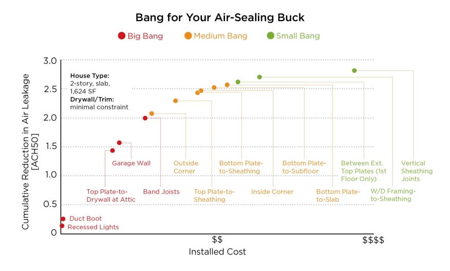 Air Sealing Chart