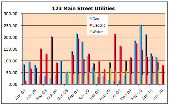 Graph showing utility bills, broken down by energy source/category