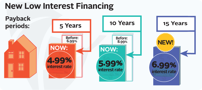 Comparison of payback periods based on interest rate and time