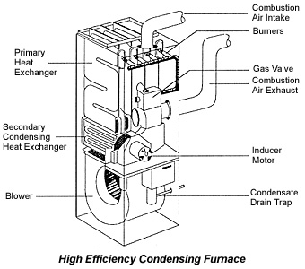 Diagram showing the in's and out of a high-efficiency furnace