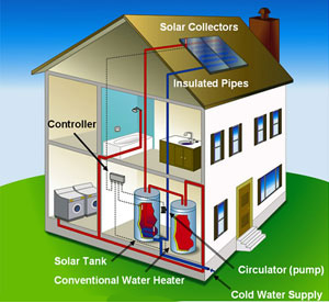 Diagram of a solar water heating system in use