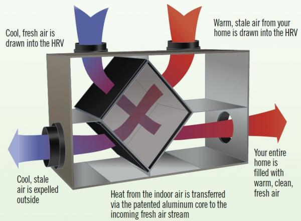 How a Heat Recovery Ventilator works