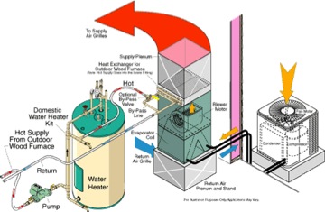 Overview of a forced air/hydronic combination system