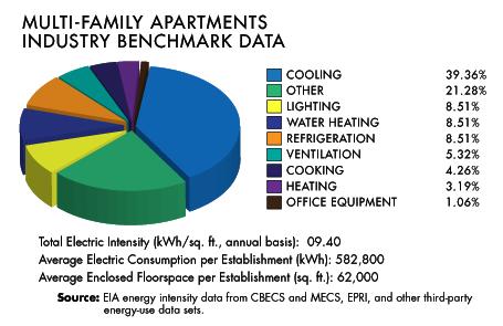 Breakdown of apartment building energy use