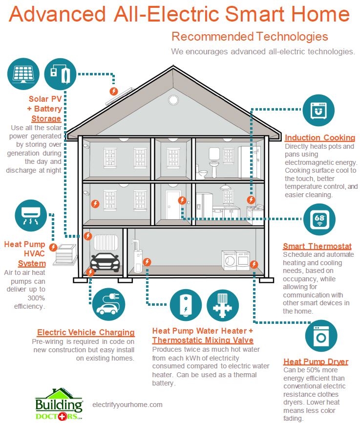 All electric smart home electrification of homes