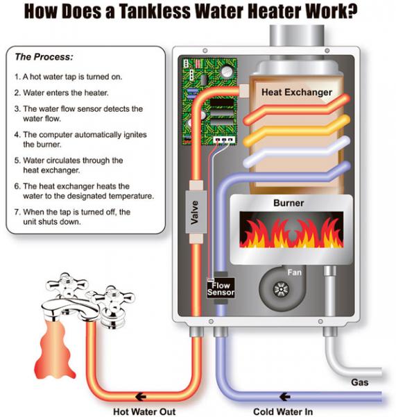 How does a tankless water heater work? This infographic gives you the insight you're looking for!